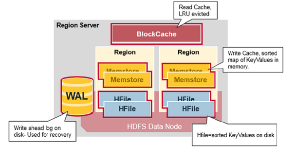 Hadoop HBase Tutorial