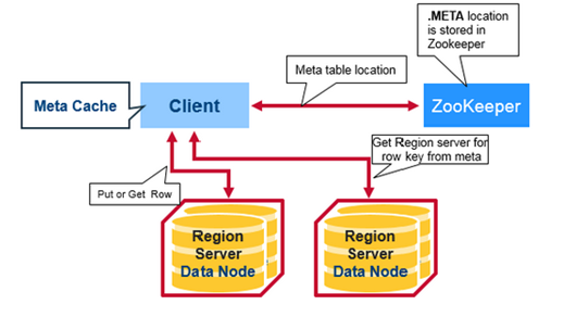 Hadoop HBase Tutorial