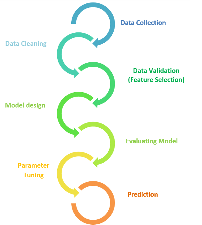 Machine Learning Tutorial - Process steps