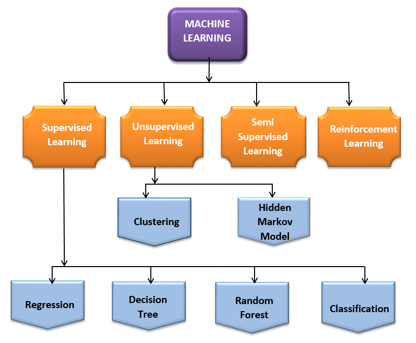 Machine learning tutorial 2024 for beginners free