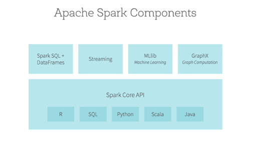 Components of Apache Spark