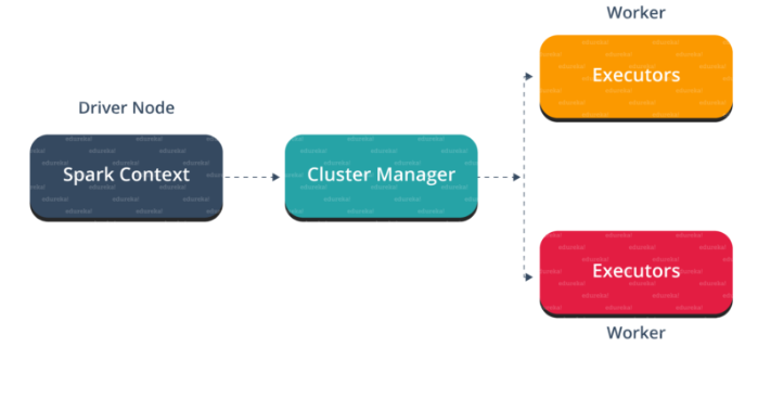 apache spark architecture overview