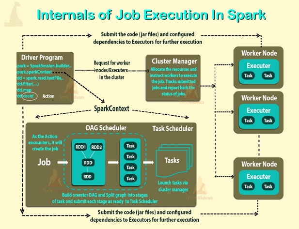 How does Apache Spark work