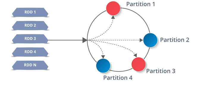 Resilient Distributed Dataset(RDD):