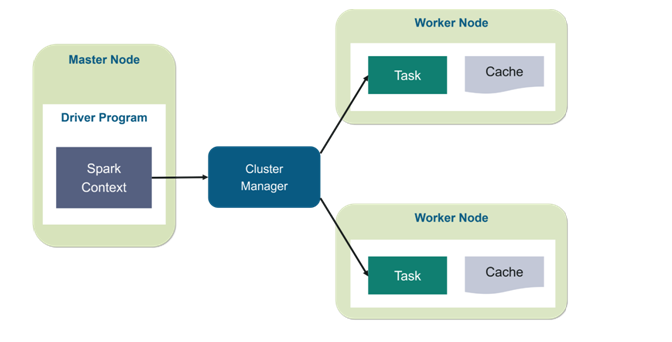 introduction to apache spark