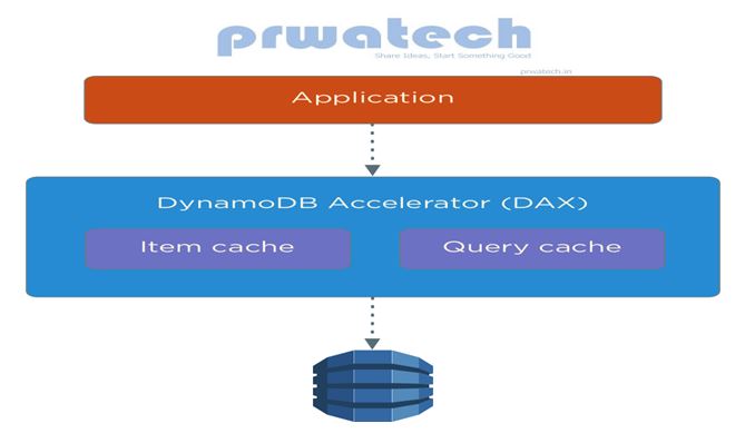 DynamoDB Core Components