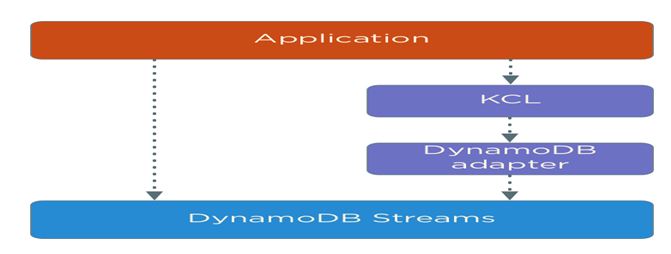 DynamoDB Core Components