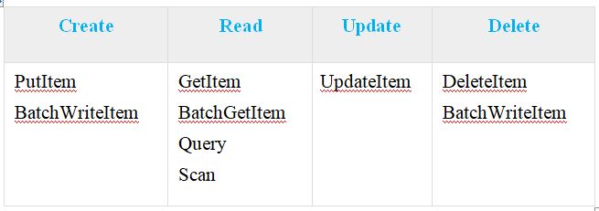 DynamoDB Core Components