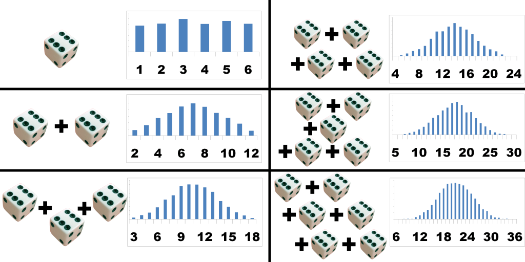 Central limit theorem tutorial