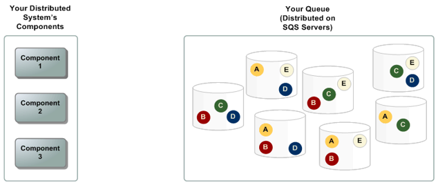 Amazon Simple Queue Service