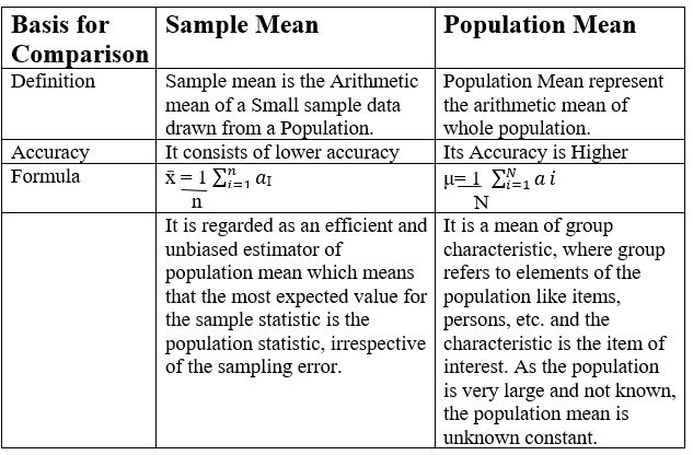 null hypothesis vs population mean
