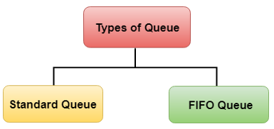 Amazon Simple Queue