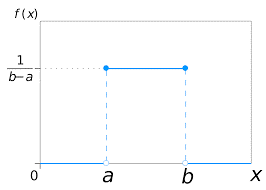 Uniform distribution in data science