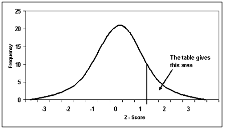 90 z score