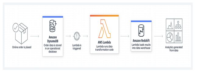 Introduction To AWS Lambda | What is AWS Lambda?