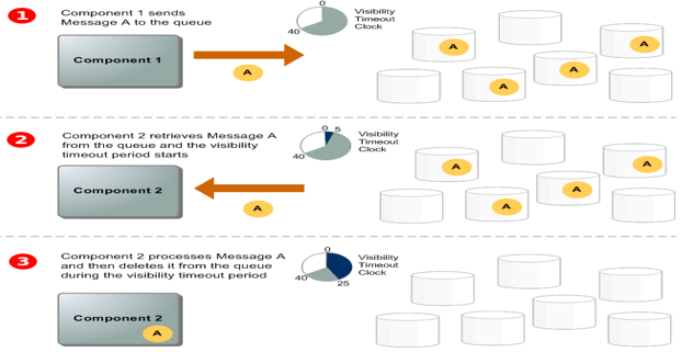 SQS short and long polling -  Simple Queue Service