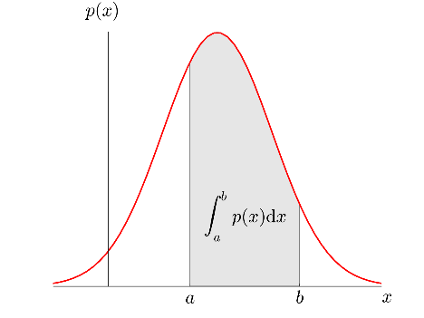 Probability density function tutorial