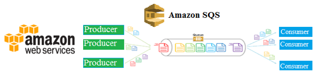 Amazon Simple Queue Service