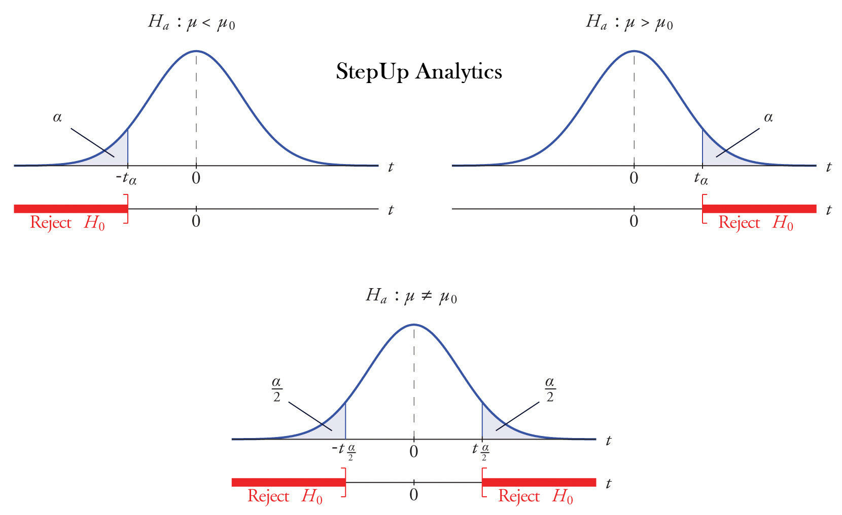 hypothesis testing for p value