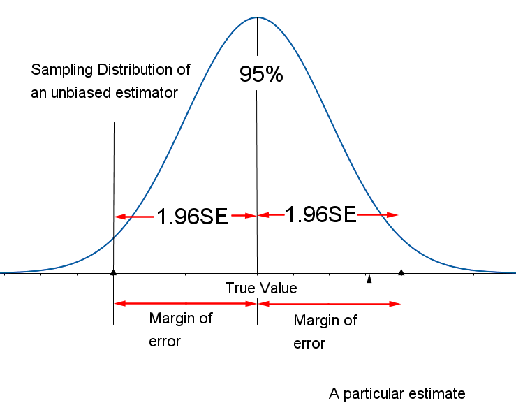 what-is-the-margin-of-error-in-statistics-studypug