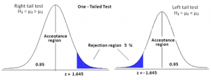 One Tail Test Tutorial - Definition, Formula & Examples | Prwatech