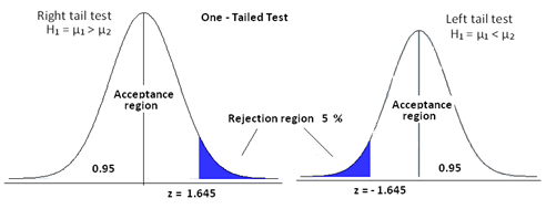 example of one tailed hypothesis test