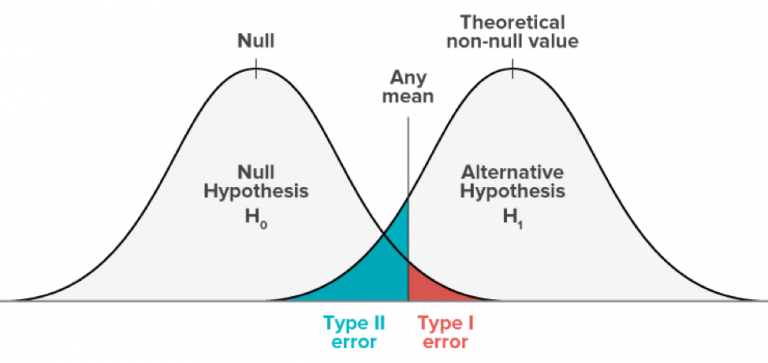 define type 1 error in research