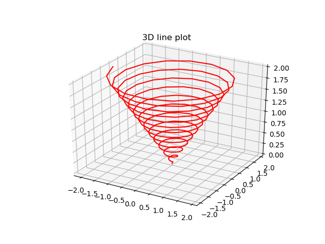 MatPlotLib Data Visualization Dimensional Plotting