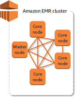 Amazon Elastic MapReduce