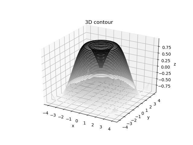 MatPlotLib Data Visualization 3D Contour Plot