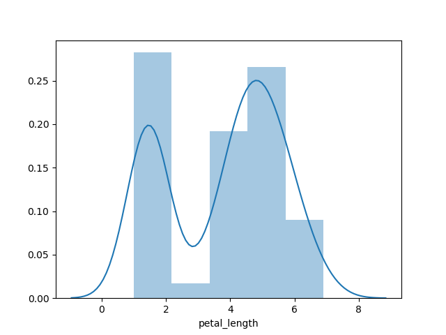 Seaborn Library for Data Visualization in Python