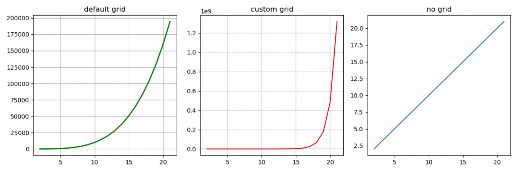 Data Visualization With MatPlotLib Grid() output
