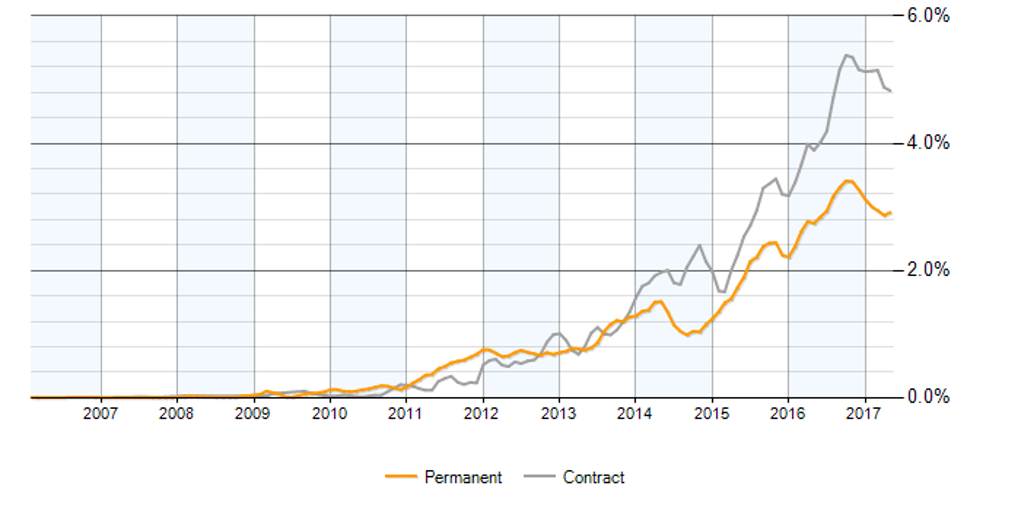 chart jobs permanent jobs or Contract-based