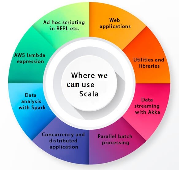 Where we can use Scala