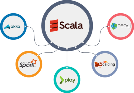 Frameworks in scala