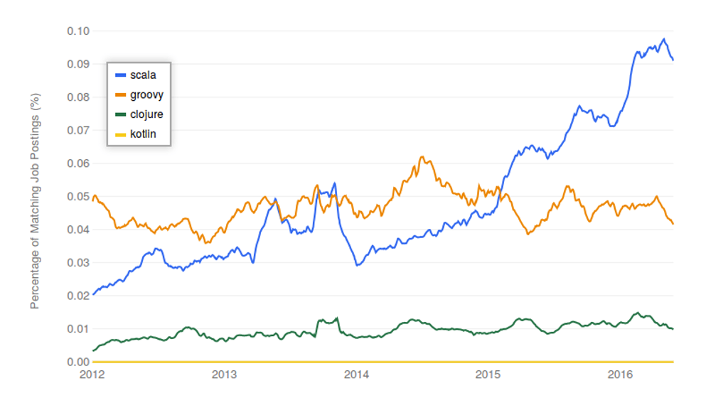 Scope with Scala in future