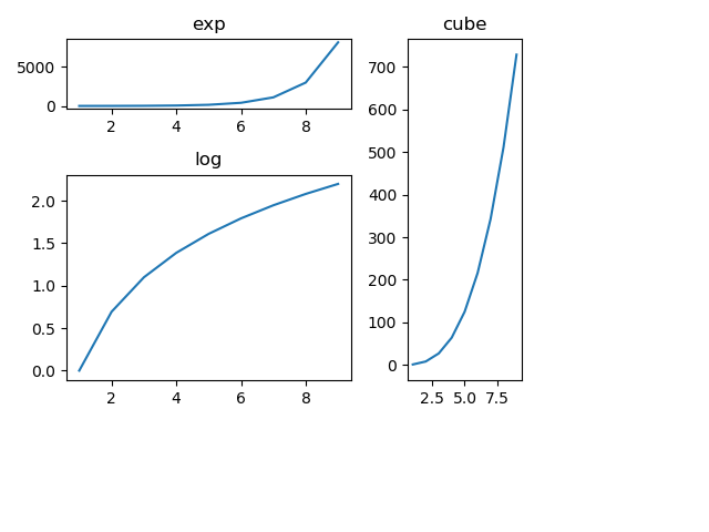Data Visualization With MatPlotLib Subplot2grid() Function output