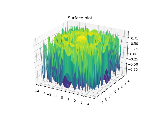 Data Visualization With MatPlotLib 3D Surface plot