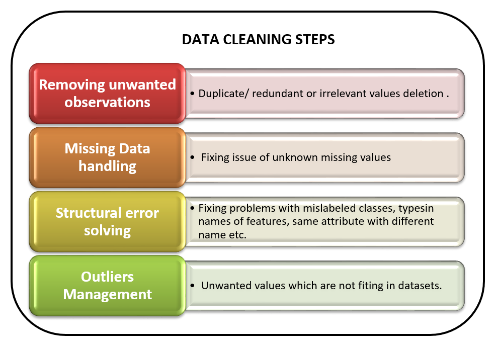 Mastering Data Cleaning & Data Preprocessing