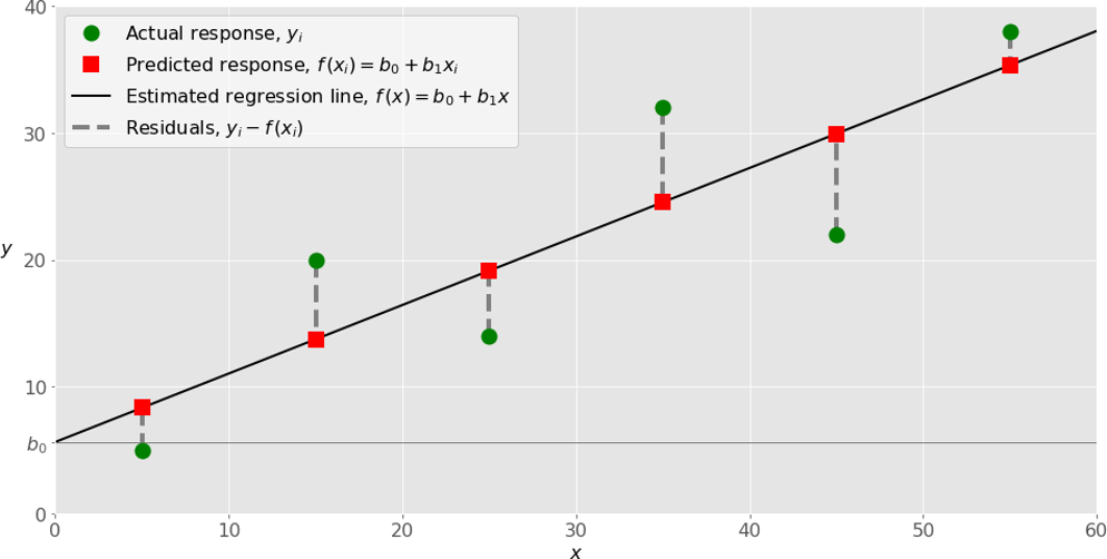 Single equation linear regression analysis
