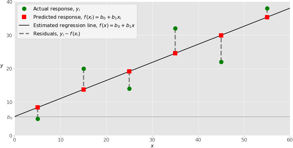 regression analysis case study examples