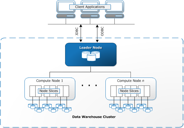 Amazon Redshift