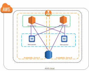 Amazon ElastiCache