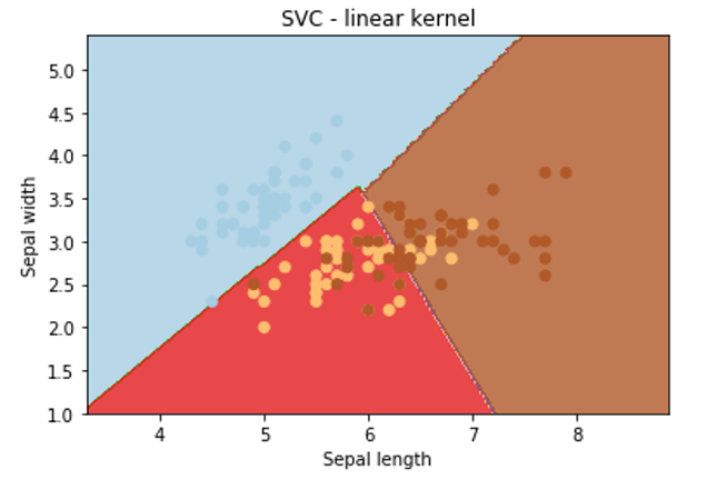 S V M Tutorial for Beginners - linear kernel