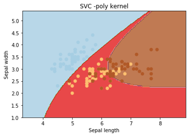 S V M Tutorial for Beginners - poly kernel