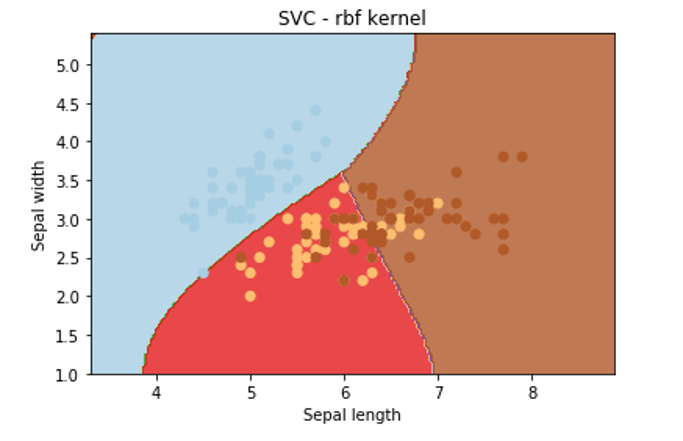 S V M Tutorial for Beginners - rbf kernel