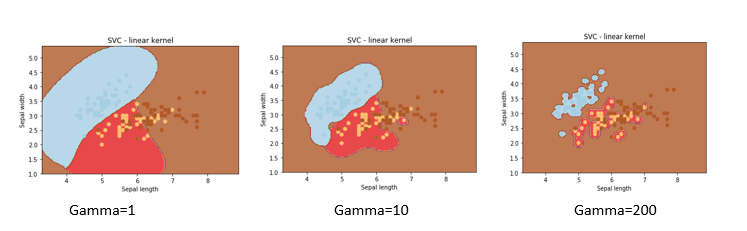 S V M Tutorial for Beginners - gamma