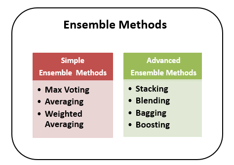 Ensemble Methods Tutorial