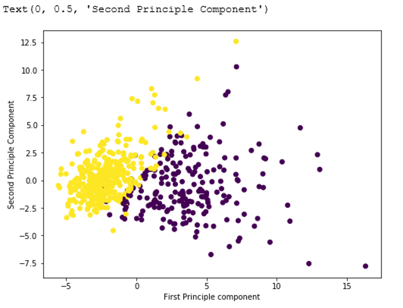 Principal Component Analysis Tutorial - Import and implement PCA