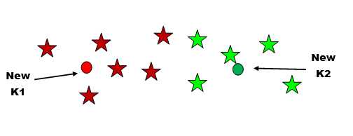 K Means Clustering Algorithm Steps